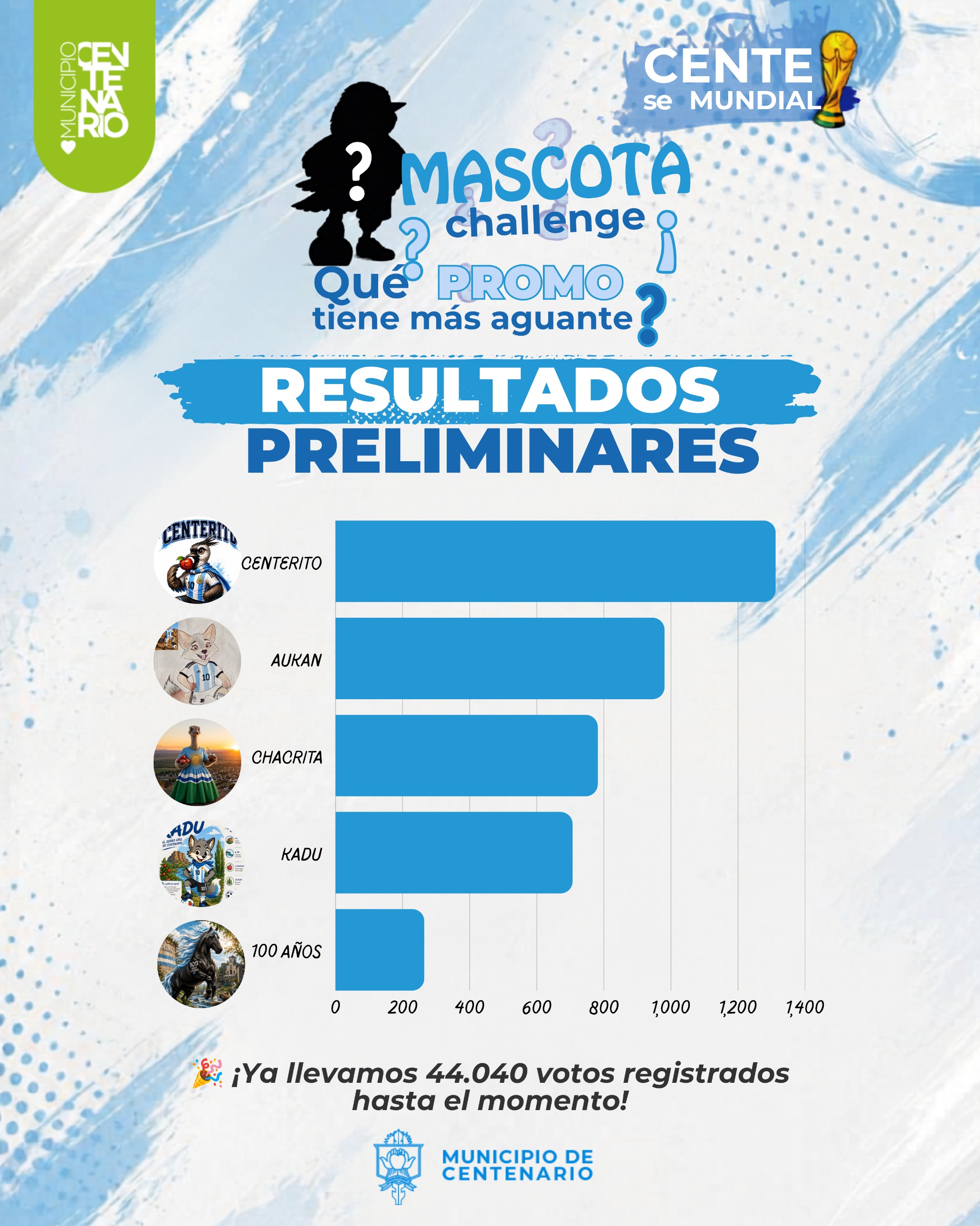 Imagen de MASCOTA CHALLENGE: CENTERITO ENCABEZA LA VOTACIÓN Y EL DOMINGO SE DEFINE LA GANADORA