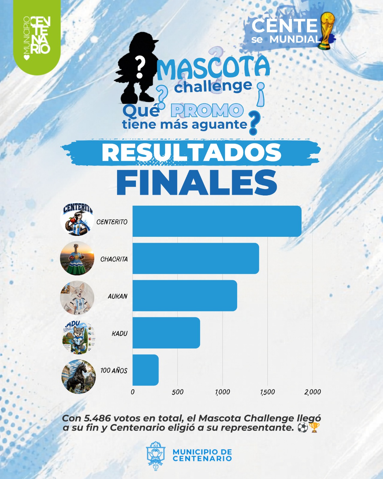 Imagen de MASCOTA CHALLENGE: CENTERITO SE IMPUSO EN LA VOTACIÓN Y CENTENARIO TIENE MASCOTA OFICIAL